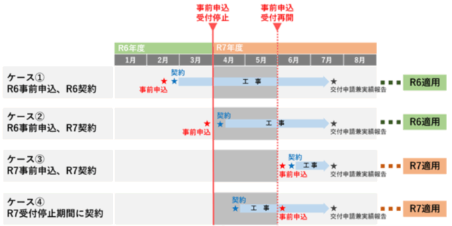 申請スケジュール