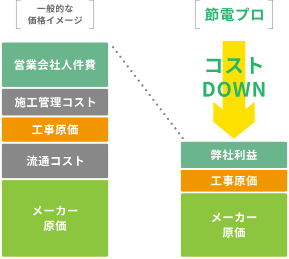 商社機能と自社施工で圧倒的なコスト競争力